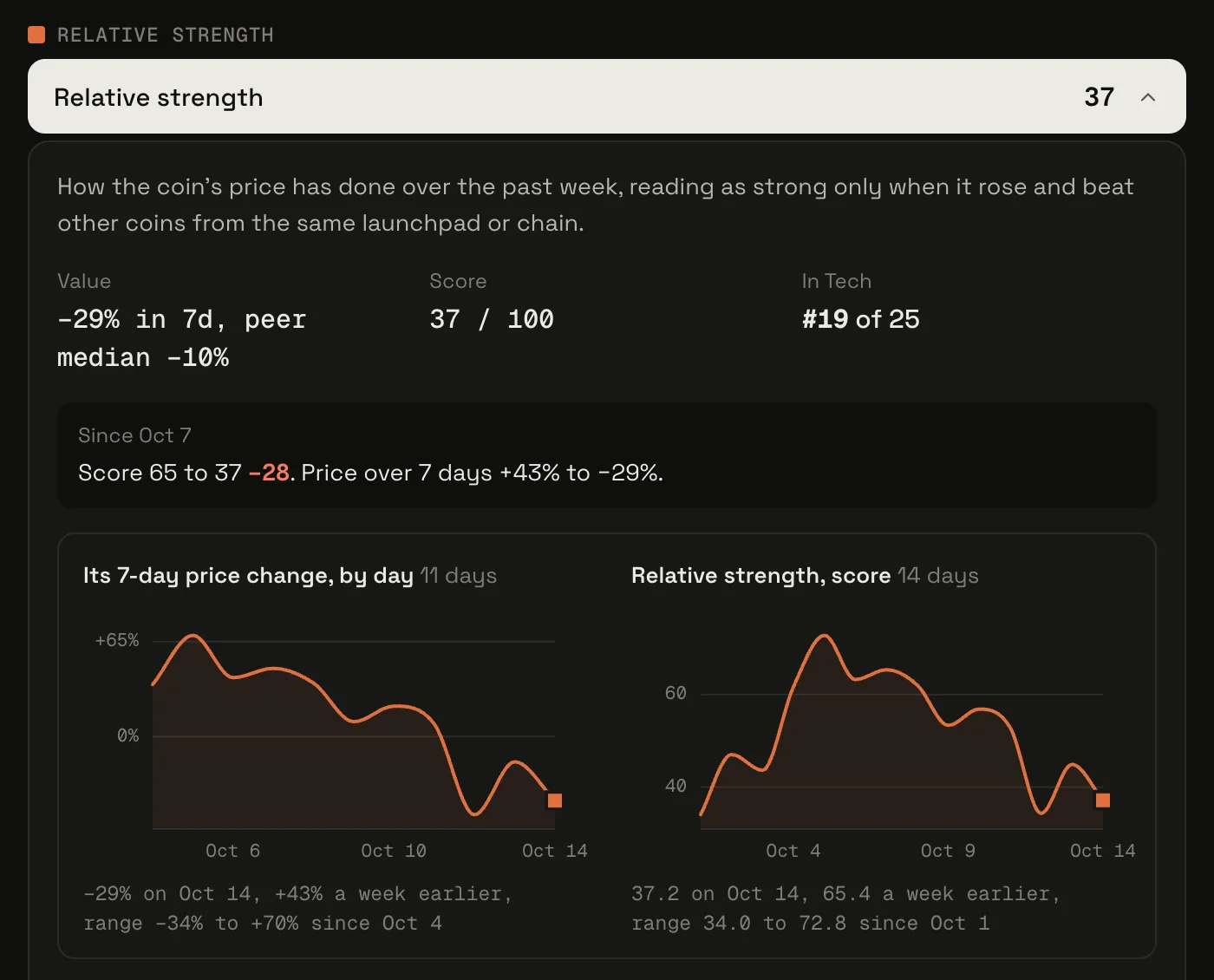 IMD's Behind each metric: one metric's value, score and rank, its change this week, and its last days in two charts.