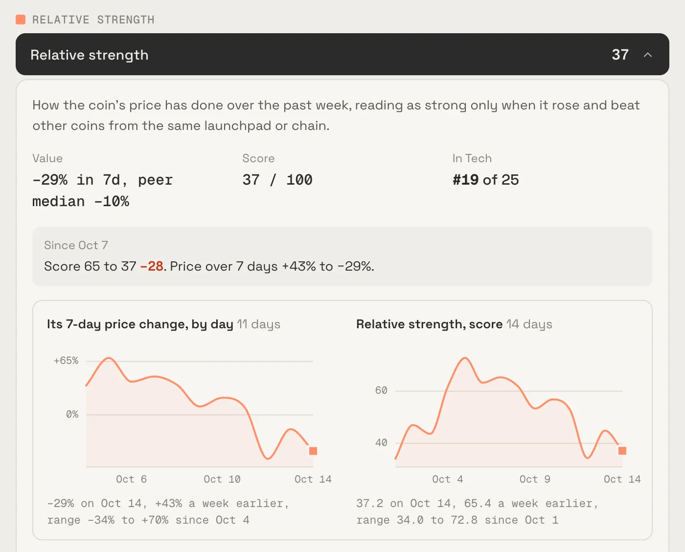 IMD's Behind each metric: one metric's value, score and rank, its change this week, and its last days in two charts.
