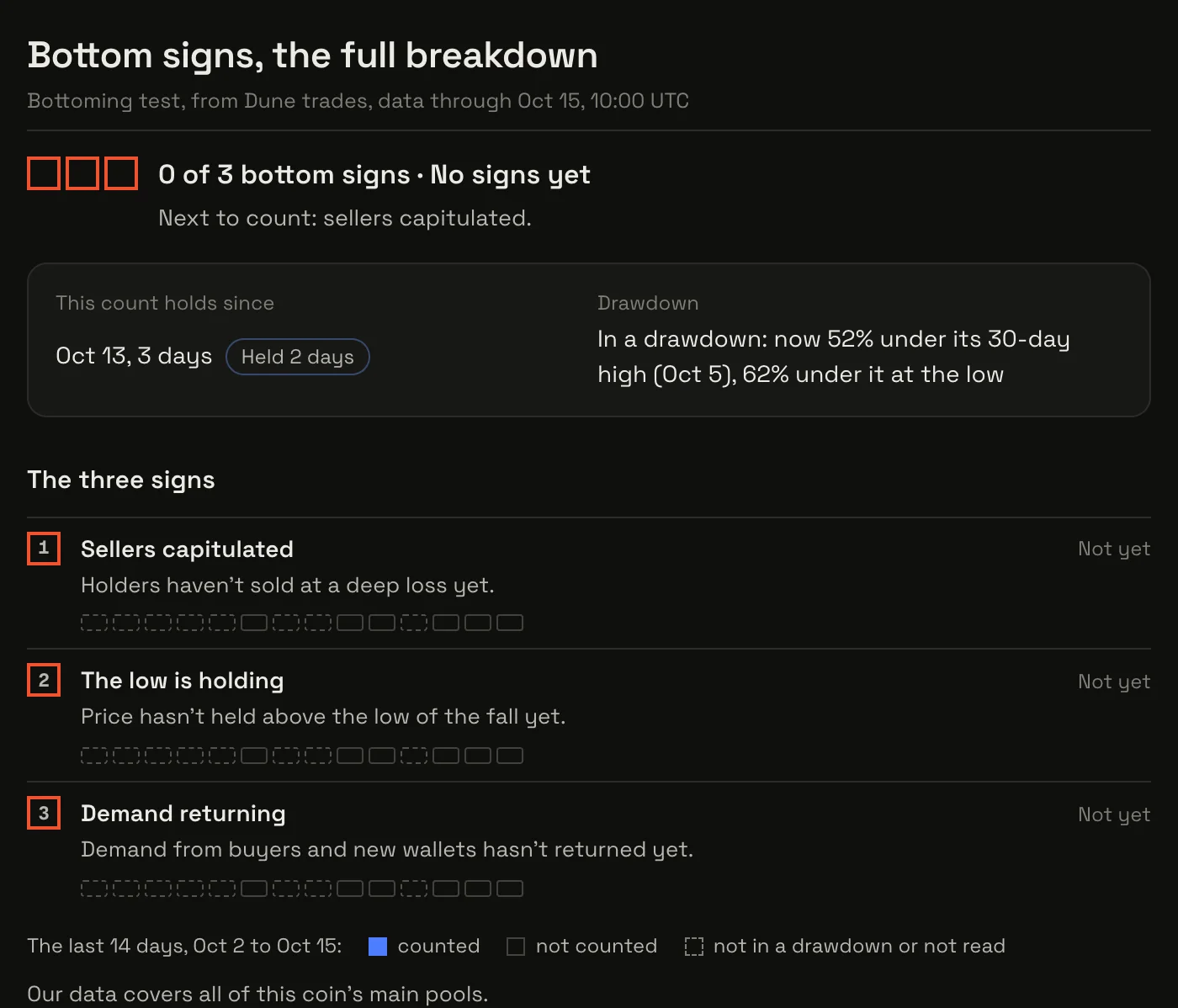 IMD's Bottom signs, the full breakdown: today's count, how long it has held, and each sign's last 14 days.
