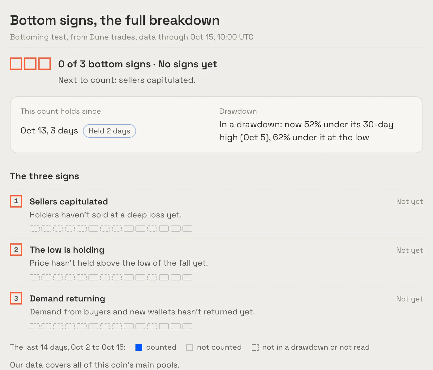 IMD's Bottom signs, the full breakdown: today's count, how long it has held, and each sign's last 14 days.