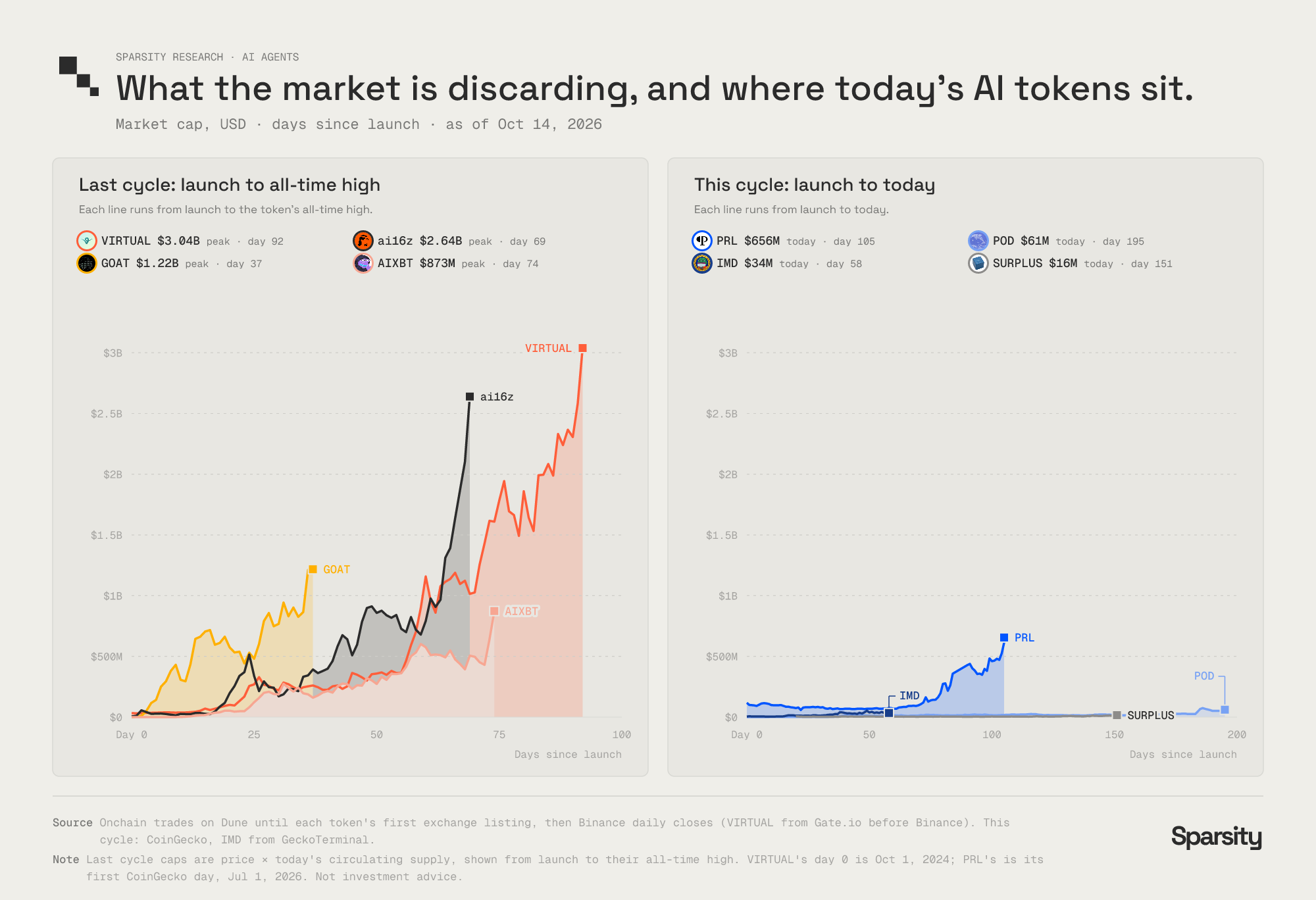 Two panels of market cap against days since launch. Last cycle, VIRTUAL, ai16z, GOAT and AIXBT climb to all-time highs in the billions. This cycle, PRL, POD, IMD and SURPLUS sit far lower on the same scale.