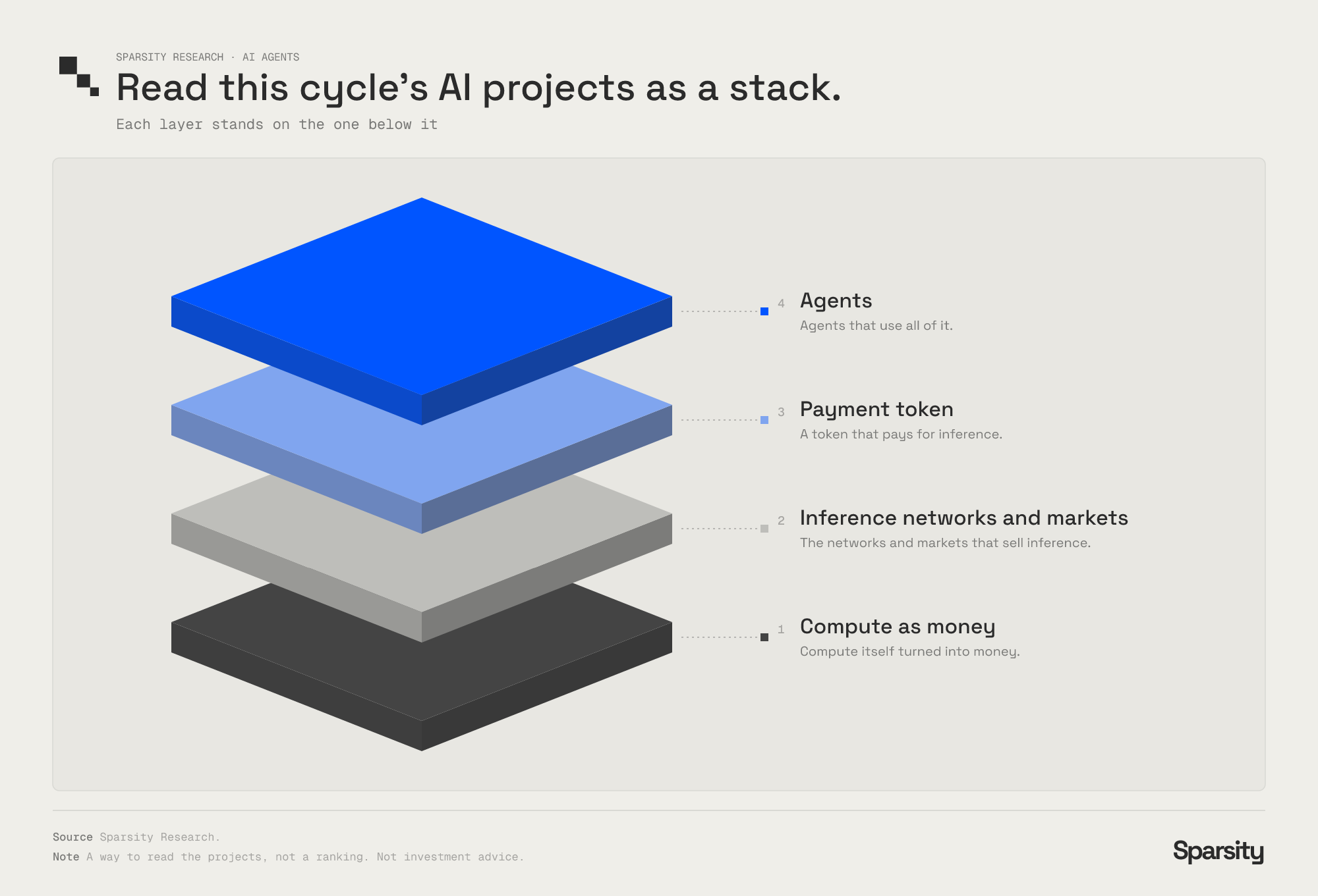 Four stacked layers. From the bottom: compute as money, inference networks and markets, a payment token, and agents.