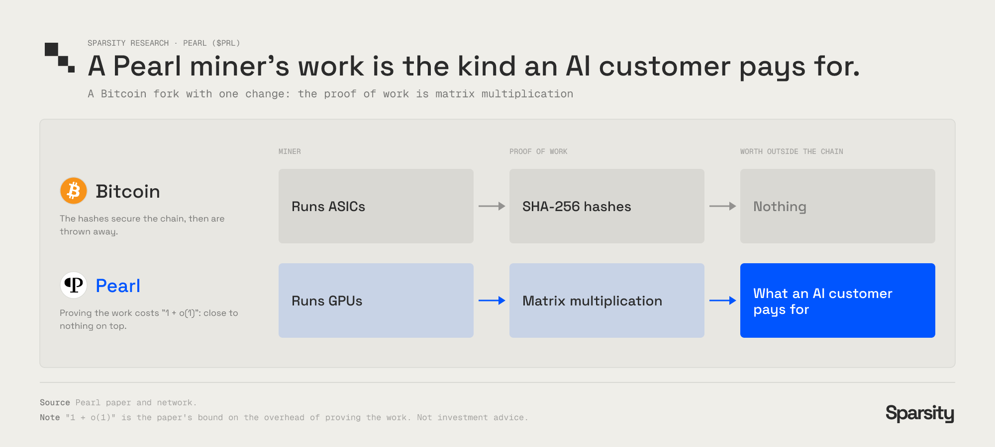 Bitcoin and Pearl side by side. Bitcoin runs ASICs on SHA-256 hashes worth nothing outside the chain. Pearl runs GPUs on matrix multiplication, what an AI customer pays for.